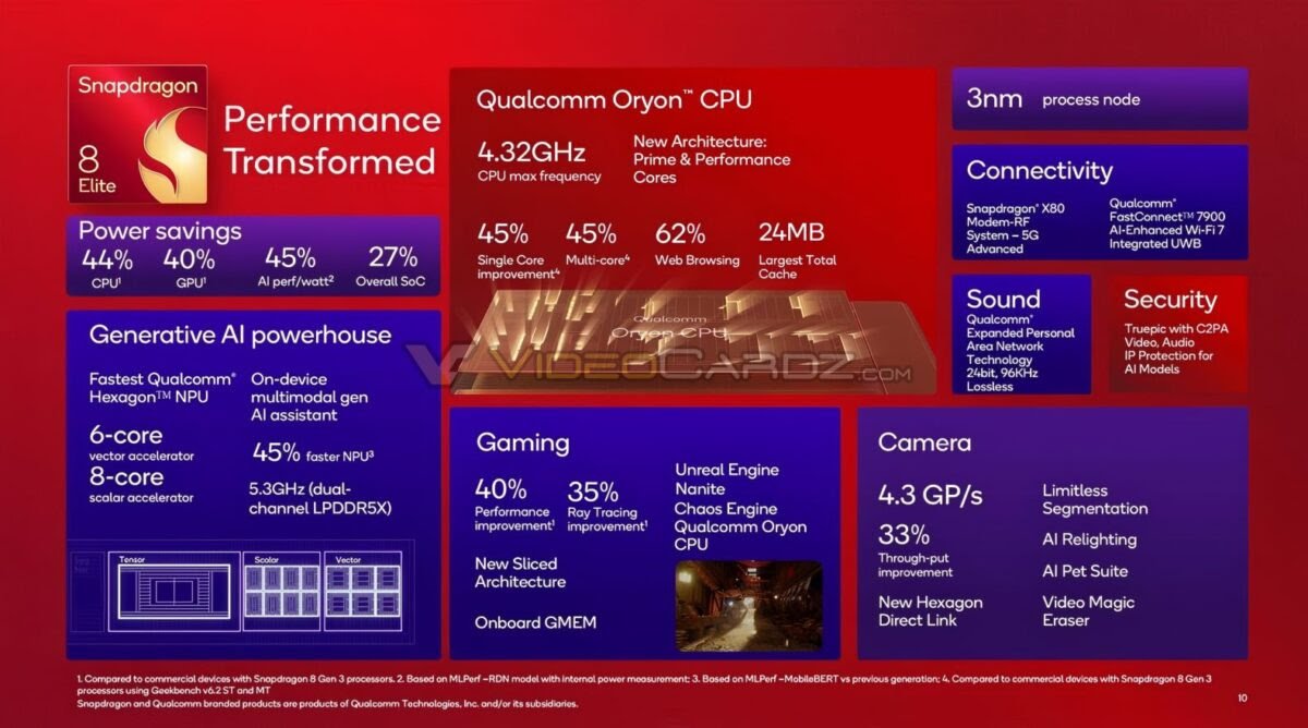 Qualcomm Launched Snapdragon 8 Elite SoC Specs and Features